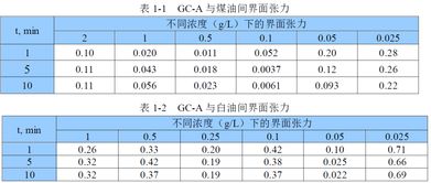 中國日化院突破性發(fā)布 雙子季銨鹽表面活性劑GC系列，引領(lǐng)特殊表面活性劑新紀(jì)元